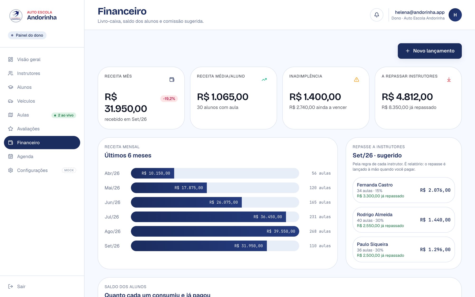 Financeiro com receita do mês, inadimplência e repasse sugerido por instrutor