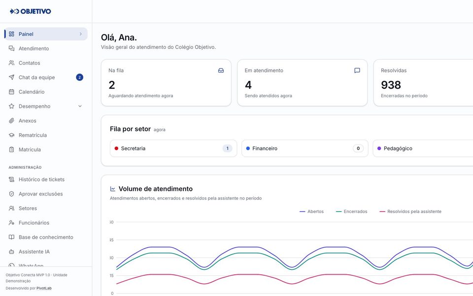 Painel de atendimento do Objetivo Conecta