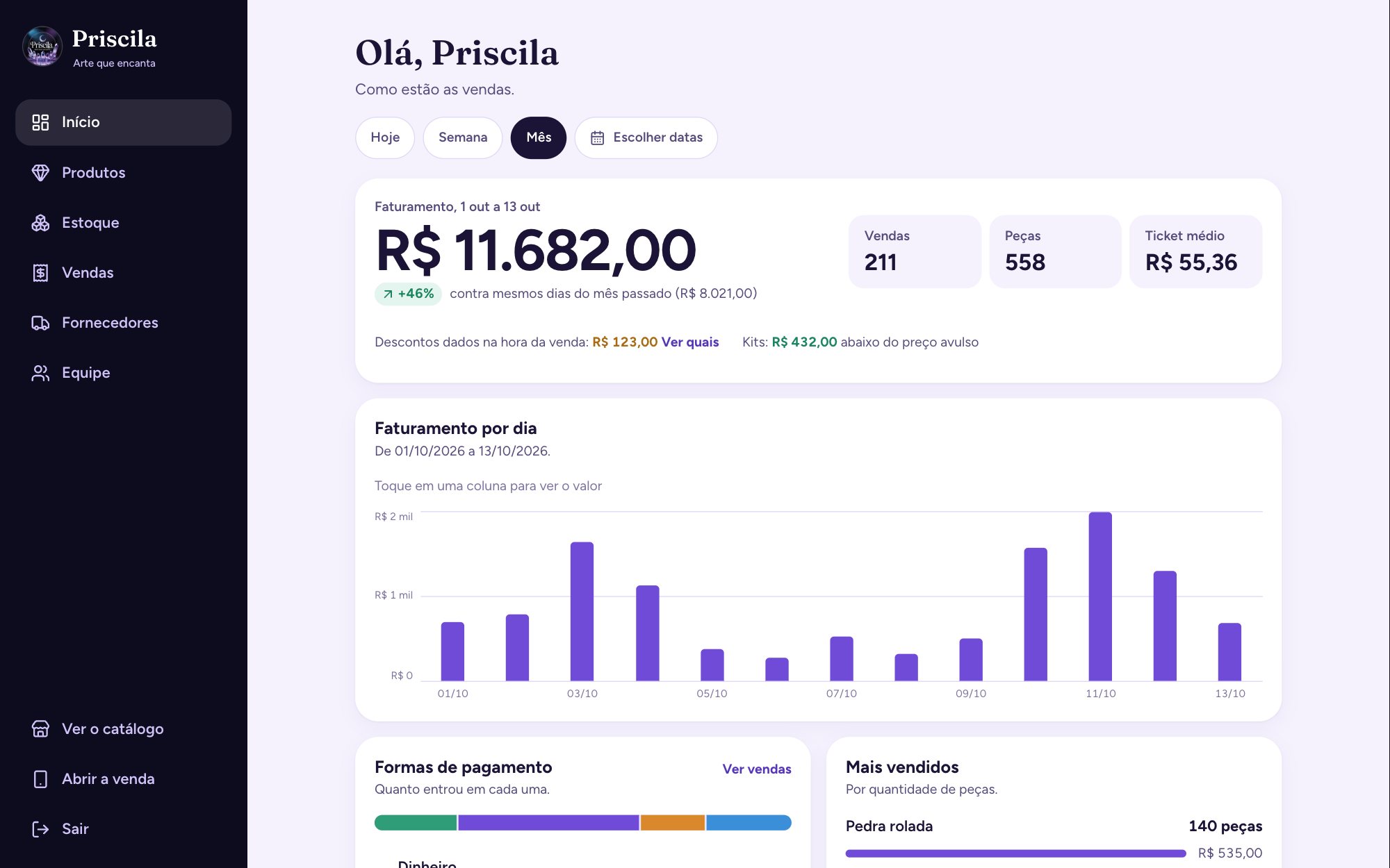 Painel da Priscila Arte que Encanta com o faturamento do mês, vendas, peças, ticket médio e o gráfico de faturamento por dia